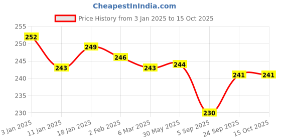 firstcry.com Zero Knit Full Length Solid Color Fleece Pant - Mustard zero Price History Graph from 3 Jan 2025 to 15 Oct 2025