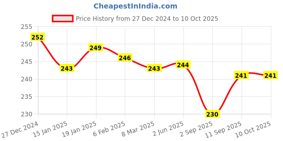 firstcry.com Zero Knit Full Length Solid Color Fleece Pant - Mustard zero Price History Graph from 27 Dec 2024 to 10 Oct 2025