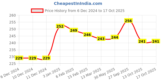 firstcry.com Zero Knit Full Length Solid Color Fleece Pant - Navy Blue zero Price History Graph from 6 Dec 2024 to 15 Oct 2025