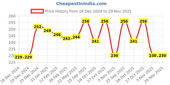firstcry.com Zero Knit Full Length Solid Color Fleece Pant - Navy Blue zero Price History Graph from 16 Dec 2024 to 29 Nov 2025