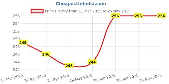 firstcry.com Zero Knit Full Length Solid Color Fleece Pant - Navy Blue zero Price History Graph from 11 Mar 2025 to 24 Nov 2025
