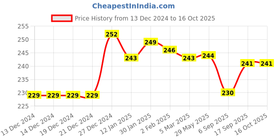 firstcry.com Zero Knit Full Length Solid Color Fleece Pant - Royal Blue zero Price History Graph from 13 Dec 2024 to 16 Oct 2025
