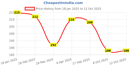 firstcry.com Zero Knit Full Length Solid Color Fleece Pant with Cut & Sew Design - Red zero Price History Graph from 18 Jan 2025 to 12 Oct 2025