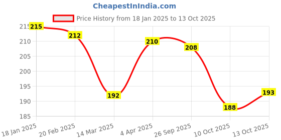 firstcry.com Zero Knit Full Length Solid Color Fleece Pant with Cut & Sew Design - Red zero Price History Graph from 18 Jan 2025 to 13 Oct 2025