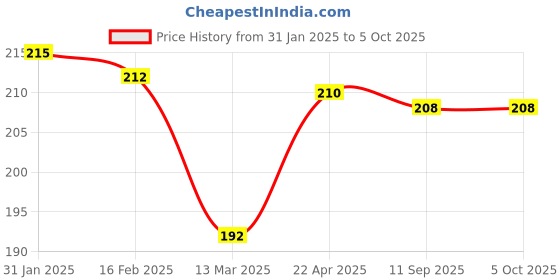 firstcry.com Zero Knit Full Length Solid Color Fleece Pant with Cut & Sew Design - Red zero Price History Graph from 31 Jan 2025 to 5 Oct 2025