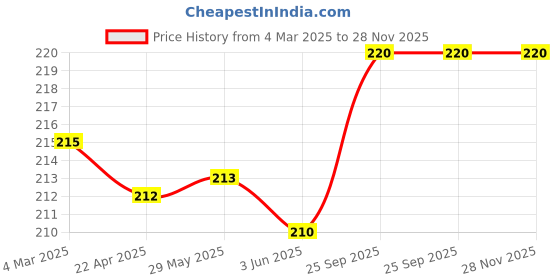 firstcry.com Zero Knit Full Length Solid Color Fleece Pantwith Cut & Sew Design - Light Brown zero Price History Graph from 4 Mar 2025 to 28 Nov 2025
