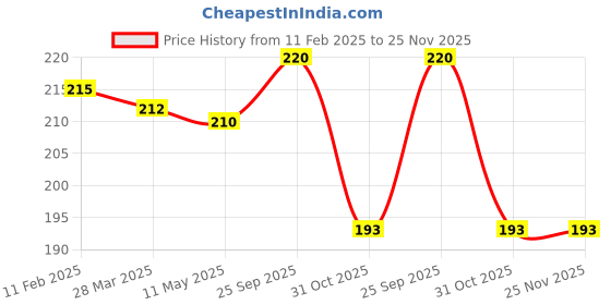 firstcry.com Zero Knit Full Length Solid Color Fleece Pantwith Cut & Sew Design - Navy Blue zero Price History Graph from 11 Feb 2025 to 24 Nov 2025