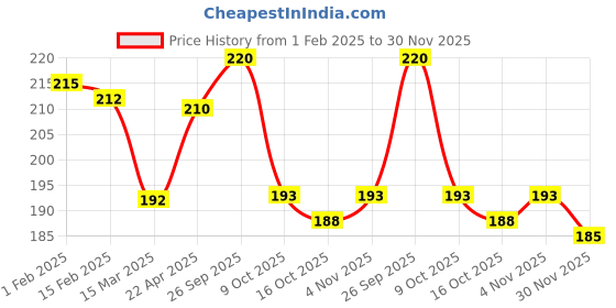 firstcry.com Zero Knit Full Length Solid Color Fleece Pantwith Cut & Sew Design - Teal Blue zero Price History Graph from 1 Feb 2025 to 30 Nov 2025