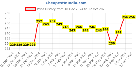 firstcry.com Zero Knit Full Length Solid ColorFleece & Woollen Bottom - Blue zero Price History Graph from 10 Dec 2024 to 12 Oct 2025