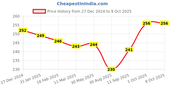 firstcry.com Zero Knit Full Length Solid ColorFleece & Woollen Bottom - Blue zero Price History Graph from 27 Dec 2024 to 8 Oct 2025
