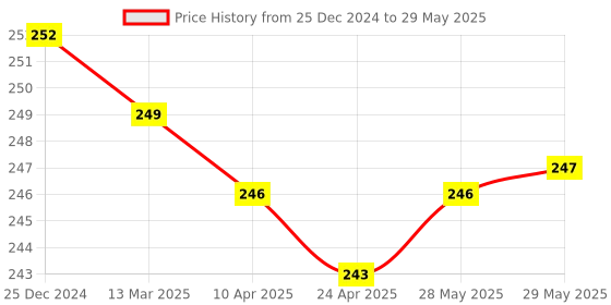 firstcry.com Zero Knit Full Length Solid ColorFleece & Woollen Bottom - Brown zero Price History Graph from 25 Dec 2024 to 29 May 2025