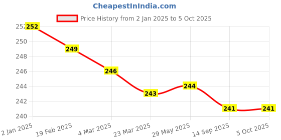firstcry.com Zero Knit Full Length Solid ColorFleece & Woollen Bottom - Green zero Price History Graph from 2 Jan 2025 to 5 Oct 2025