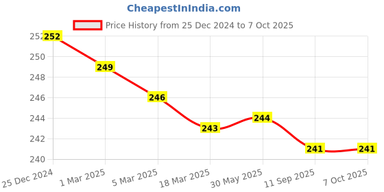 firstcry.com Zero Knit Full Length Solid ColorFleece & Woollen Bottom - Green zero Price History Graph from 25 Dec 2024 to 7 Oct 2025