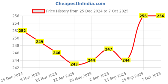 firstcry.com Zero Knit Full Length Solid ColorFleece & Woollen Bottom - Grey zero Price History Graph from 25 Dec 2024 to 7 Oct 2025