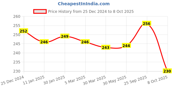firstcry.com Zero Knit Full Length Solid ColorFleece & Woollen Bottom - Red zero Price History Graph from 25 Dec 2024 to 8 Oct 2025