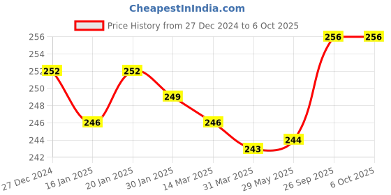 firstcry.com Zero Knit Full Length Solid ColorFleece & Woollen Bottom - Red zero Price History Graph from 27 Dec 2024 to 5 Oct 2025