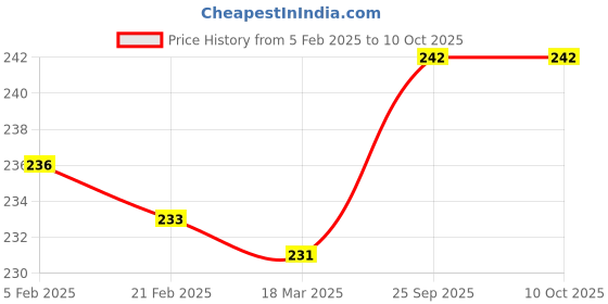 firstcry.com Zero Knit Full Length Solid Colour Fleece & Woollen Bottom - Coral zero Price History Graph from 5 Feb 2025 to 10 Oct 2025