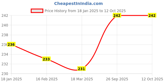 firstcry.com Zero Knit Full Length Solid Colour Fleece & Woollen Bottom - Mustard zero Price History Graph from 18 Jan 2025 to 12 Oct 2025