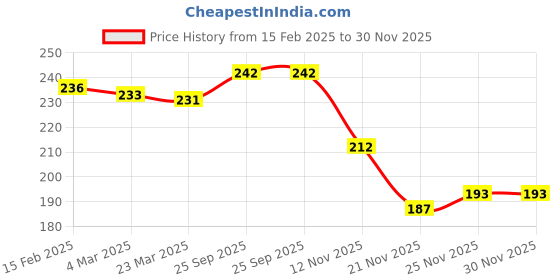firstcry.com Zero Knit Full Length Solid Colour Fleece & Woollen Bottom - Olive Green zero Price History Graph from 15 Feb 2025 to 30 Nov 2025