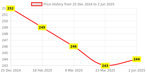firstcry.com Zero Knit Full Length Solid Colour Fleece & Woollen Bottom - Red zero Price History Graph from 25 Dec 2024 to 2 Jun 2025