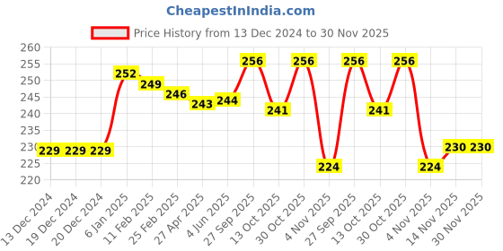firstcry.com Zero Knit Full Length Solid Colour Fleece & Woollen Bottom - Royal Blue zero Price History Graph from 13 Dec 2024 to 30 Nov 2025