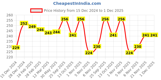 firstcry.com Zero Knit Full Length Solid Colour Fleece & Woollen Bottom - Royal Blue zero Price History Graph from 15 Dec 2024 to 1 Dec 2025