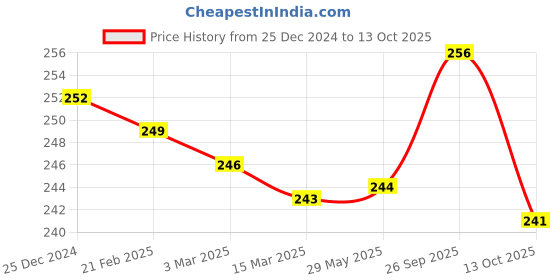 firstcry.com Zero Knit Full Length Solid Colour Fleece & Woollen Bottom - Royal Blue zero Price History Graph from 25 Dec 2024 to 13 Oct 2025