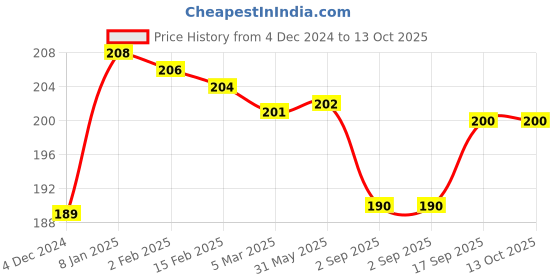 firstcry.com Zero Knit Full Length Solid Colour Fleece Pant - Lemon Yellow zero Price History Graph from 4 Dec 2024 to 13 Oct 2025