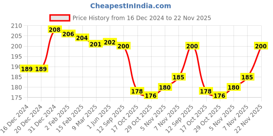 firstcry.com Zero Knit Full Length Solid Colour Fleece Pant - Lemon Yellow zero Price History Graph from 16 Dec 2024 to 22 Nov 2025