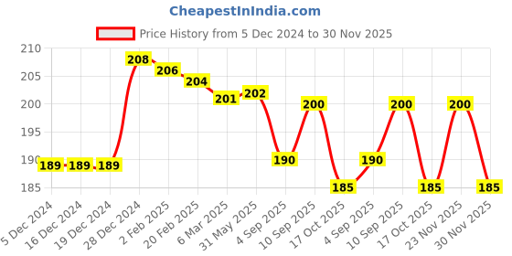 firstcry.com Zero Knit Full Length Solid Colour Fleece Pant - Mustard zero Price History Graph from 5 Dec 2024 to 30 Nov 2025