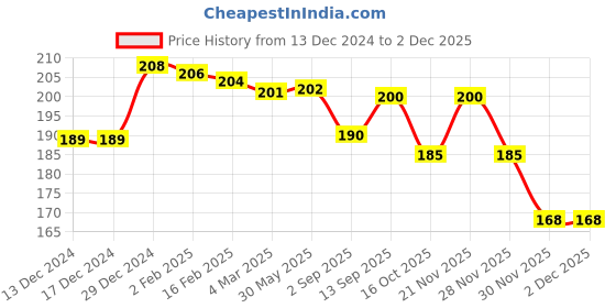 firstcry.com Zero Knit Full Length Solid Colour Fleece Pant - Mustard zero Price History Graph from 13 Dec 2024 to 1 Dec 2025
