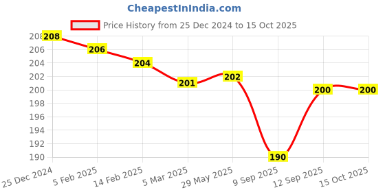 firstcry.com Zero Knit Full Length Solid Colour Fleece Pant - Mustard zero Price History Graph from 25 Dec 2024 to 15 Oct 2025