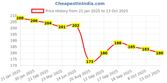 firstcry.com Zero Knit Full Length Solid Colour Fleece Pant - Orange zero Price History Graph from 21 Jan 2025 to 13 Oct 2025