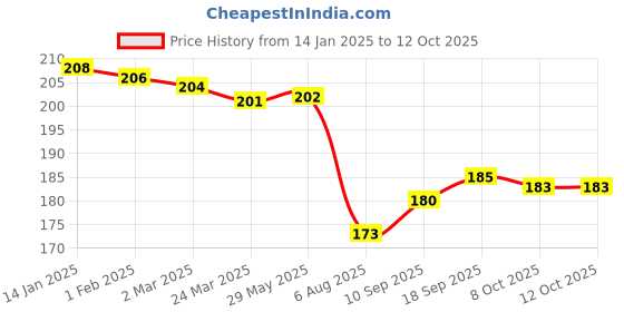 firstcry.com Zero Knit Full Length Solid Colour Fleece Pant - Orange zero Price History Graph from 14 Jan 2025 to 12 Oct 2025