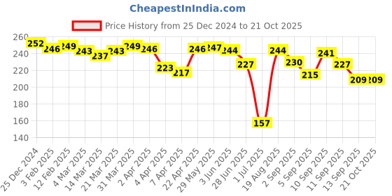 firstcry.com Zero Knit Full Length Text Printed Fleece & Woollen Bottom - Blue zero Price History Graph from 25 Dec 2024 to 21 Oct 2025
