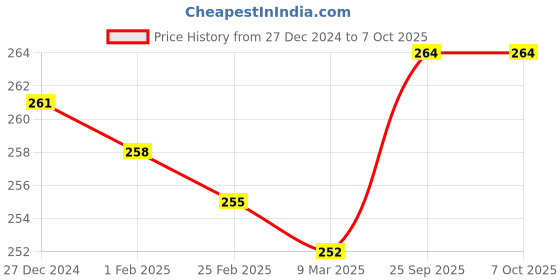 firstcry.com Zero Knit Full Length Text Printed Fleece & Woollen Bottom - Brown zero Price History Graph from 27 Dec 2024 to 7 Oct 2025