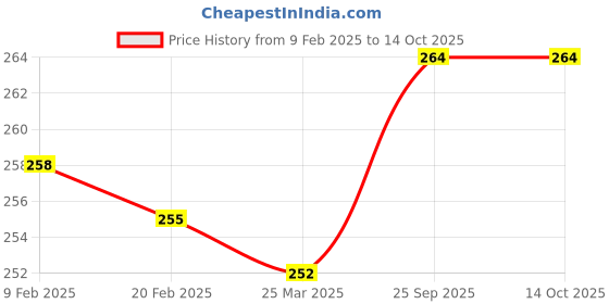 firstcry.com Zero Knit Full Length Text Printed Fleece & Woollen Bottom - Green zero Price History Graph from 9 Feb 2025 to 14 Oct 2025