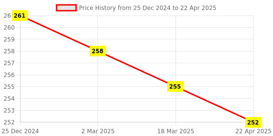 firstcry.com Zero Knit Full Length Text Printed Fleece Pant - Charcoal Grey zero Price History Graph from 25 Dec 2024 to 22 Apr 2025