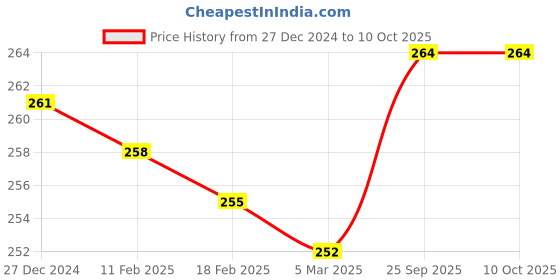firstcry.com Zero Knit Full Length Text Printed Fleece Pant- Dark Red zero Price History Graph from 27 Dec 2024 to 9 Oct 2025