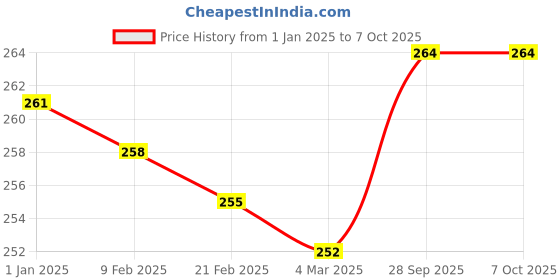firstcry.com Zero Knit Full Length Text Printed Fleece Pant- Dark Red zero Price History Graph from 1 Jan 2025 to 7 Oct 2025