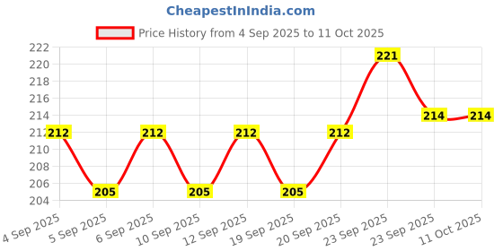 firstcry.com Zero Knitted Full Sleeves Footed Night Suit with Honey Bee Print - Peach zero Price History Graph from 4 Sep 2025 to 11 Oct 2025