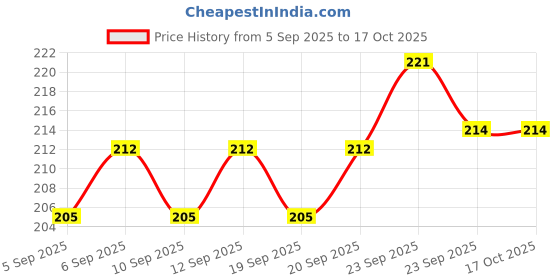 firstcry.com Zero Knitted Full Sleeves Footed Night Suit With Rabbit Print - Light Pink zero Price History Graph from 5 Sep 2025 to 16 Oct 2025