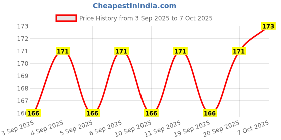 firstcry.com Zero Knitted Full Sleeves Front Open Night Suit With Animal Print - Light Peach zero Price History Graph from 3 Sep 2025 to 7 Oct 2025