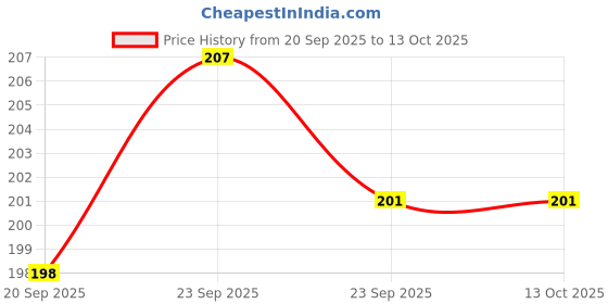 firstcry.com Zero Knitted Full Sleeves Night Suit with Bunny Print - White zero Price History Graph from 20 Sep 2025 to 13 Oct 2025