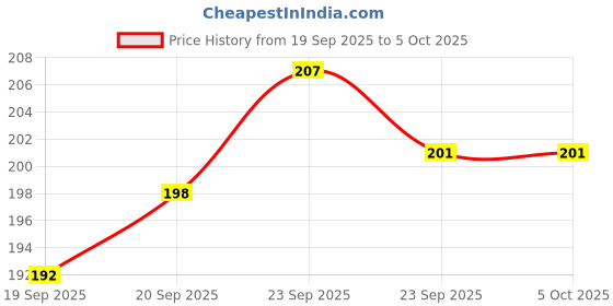 firstcry.com Zero Knitted Full Sleeves Night Suit With Its Time to Play Text Print - Offwhite zero Price History Graph from 19 Sep 2025 to 4 Oct 2025