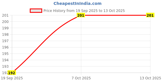 firstcry.com Zero Knitted Full Sleeves Night Suit With Text Print - Pink zero Price History Graph from 19 Sep 2025 to 12 Oct 2025