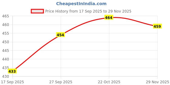 firstcry.com Zero Looper Knit Full Sleeves Co-ords T-Shirt & Lounge Pant Set with Explorer Print - Navy Blue zero Price History Graph from 17 Sep 2025 to 29 Nov 2025