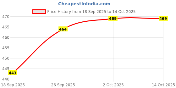 firstcry.com Zero Looper Knit Full Sleeves Co-ords T-Shirt & Lounge Pant Set with Explorer Print - Red zero Price History Graph from 18 Sep 2025 to 14 Oct 2025