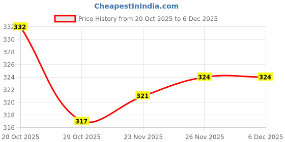 firstcry.com Zero Looper Knit Full Sleeves Drop Shoulder Hooded Sweatshirt with Bear Print & Kangaroo Pocket - Charcoal Grey zero Price History Graph from 20 Oct 2025 to 5 Dec 2025