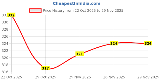 firstcry.com Zero Looper Knit Full Sleeves Drop Shoulder Hooded Sweatshirt with Bear Print & Kangaroo Pocket - Green zero Price History Graph from 22 Oct 2025 to 29 Nov 2025